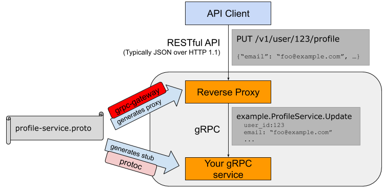 grpc-gateway